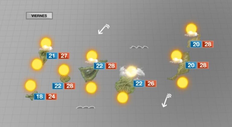 Refrescan las temperaturas y llegan los alisios