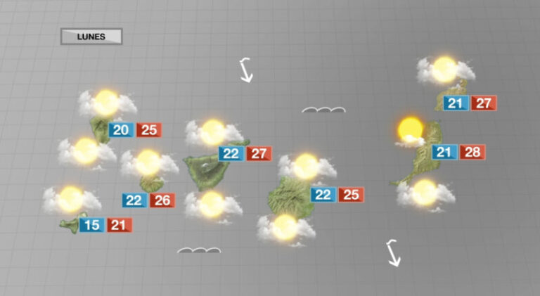 La semana comenzará con más nubes y alguna precipitación dispersa