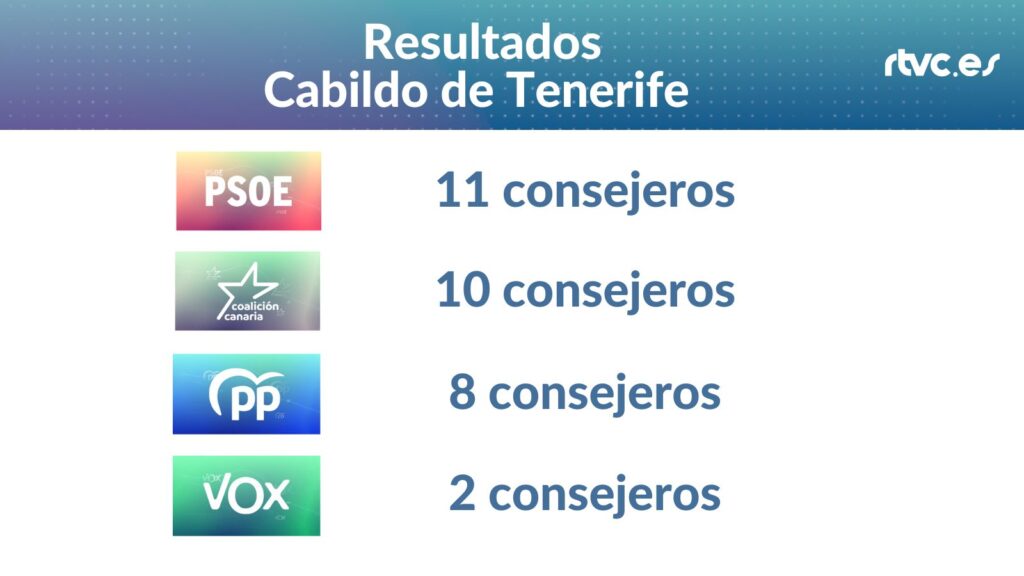 Resultados Cabildo de Tenerife Elecciones 2023 28M PSOE 11 consejeros, CC 10 consejeros, PP 8 consejeros, VOX 2 consejeros 