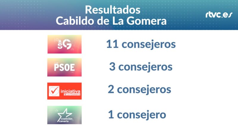 Resultados Cabildo de La Gomera 28M 2023: ASG 11 consejeros, PSOE 3 consejeros, IxLG 2 consejeros, CC 1 consejero