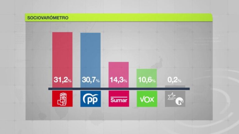 El CIS da ganador al PSOE, solo medio punto por encima del PP