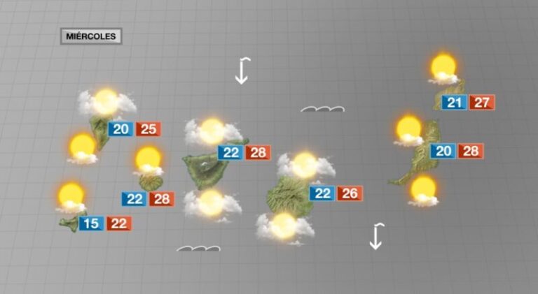 Llega el verano con nubes, calor y poco viento