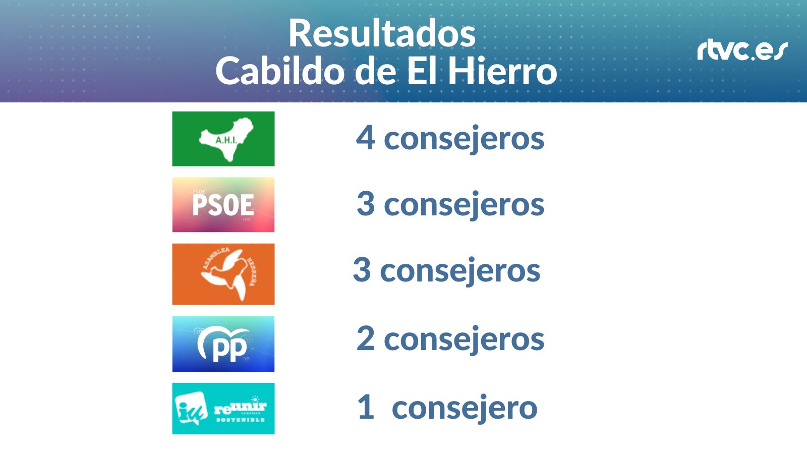 Resultados Cabildo de El Hierro 28M 2023 AHI 4 consejeros, PSOE 3 consejeros, AH 3 consejeros, PP 2 consejeros, IU 1 consejero 