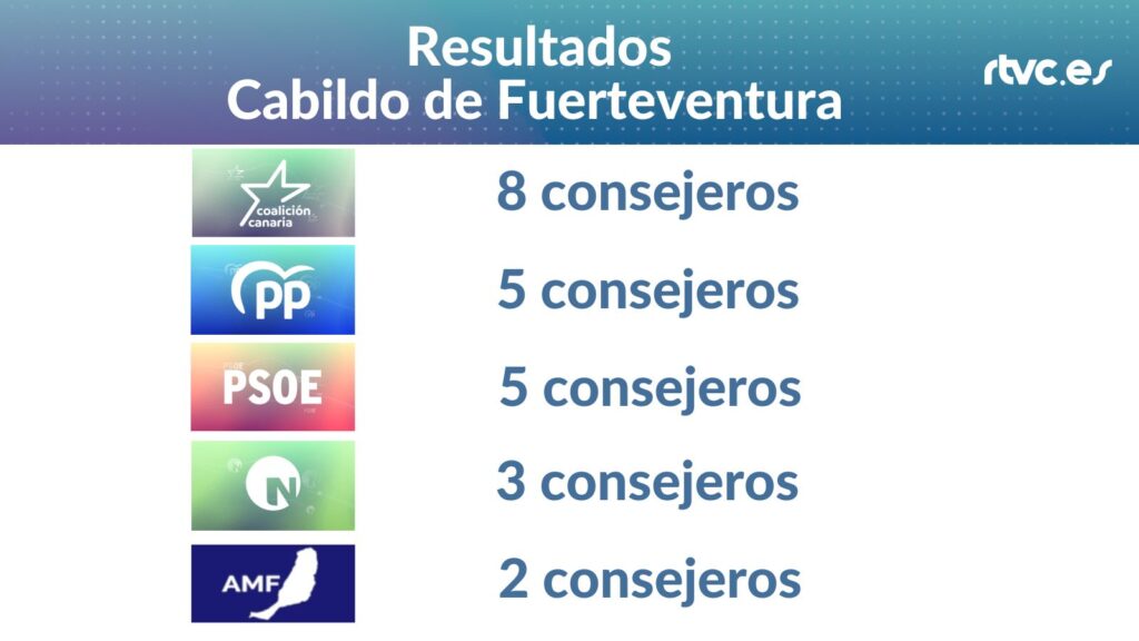 Resultados Cabildo de Fuerteventura 28M 2023CC 8 consejeros, PP 5 consejeros, PSOE 5 consejeros, NC 3 consejeros, AMF 2 consejeros