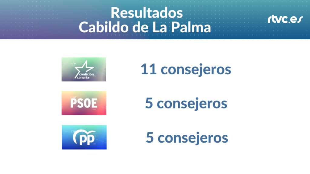 Resultados Cabildo de La Palma Elecciones 2023 28M CC 11 consejeros, PSOE 5 consejeros, PP 5 consejeros