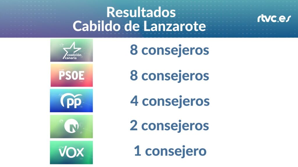 Resultados Cabildo de Lanzarote Elecciones 2023 28M CC 8 consejeros, PSOE 8 consejeros, PP 4 consejeros, NC 2 consejeros, VOX 1 consejero