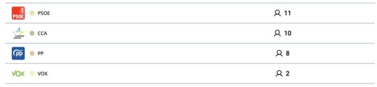 Pedro Martín reelegido presidente del Cabildo de Tenerife renuncia a su cargo ante la anunciada censura de CC y PP