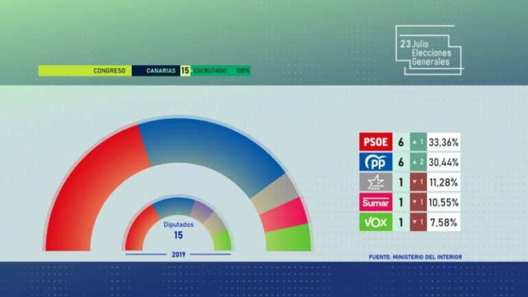 El PSOE es la fuerza más votada en Canarias y empata a escaños con el PP