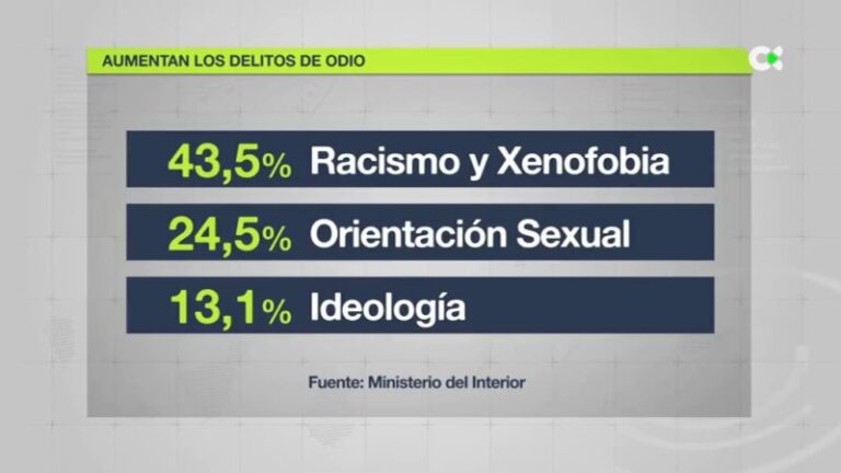 Los delitos de odio crecieron un 3,7 por ciento en 2022