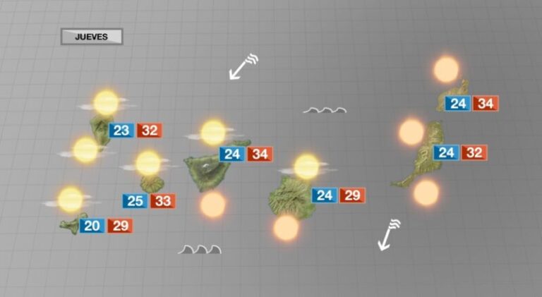 Este jueves será la jornada de más calor en Canarias