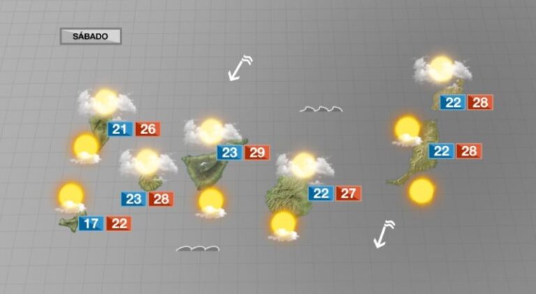Julio se despide de Canarias con más calor