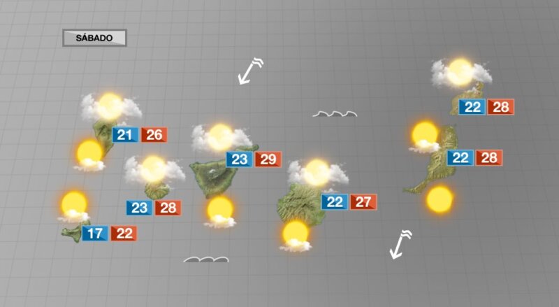Julio se despide de Canarias con más calor