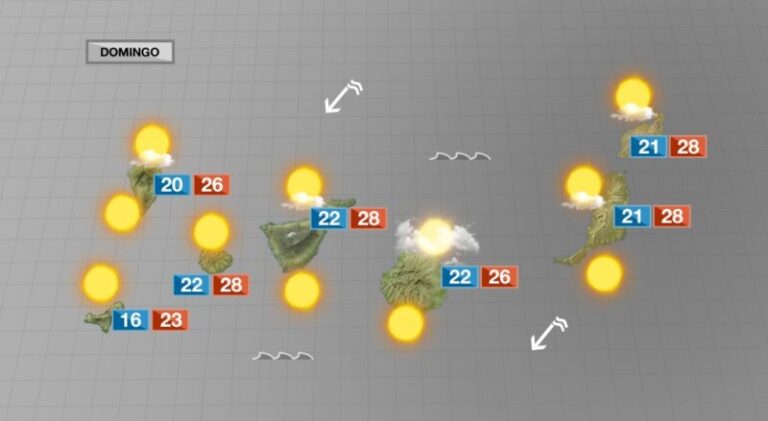Temperaturas veraniegas bajo el régimen de alisios en Canarias