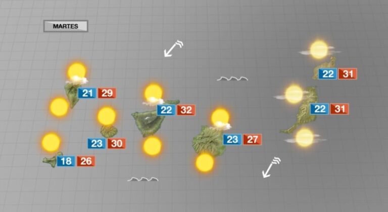 Calor generalizado y pocas nubes este martes en Canarias