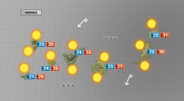 Temperaturas algo más frescas y rachas muy fuertes de viento alisio