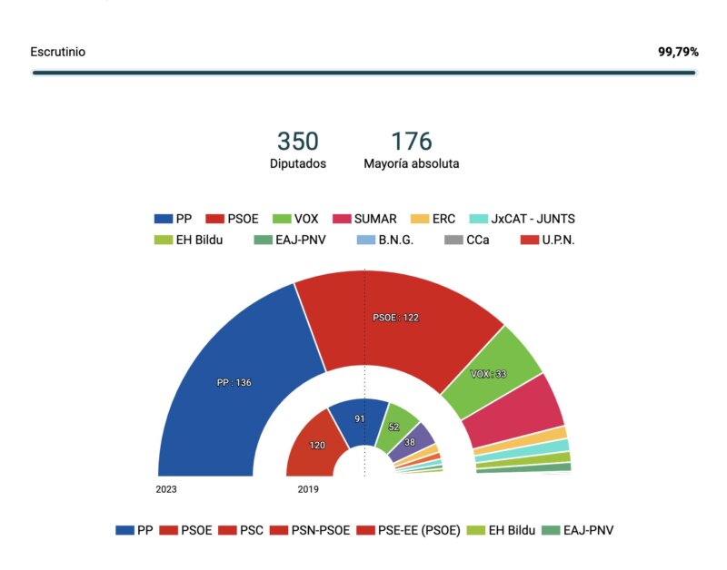 Resultados del escrutinio al 99,79 % de los votos escrutados