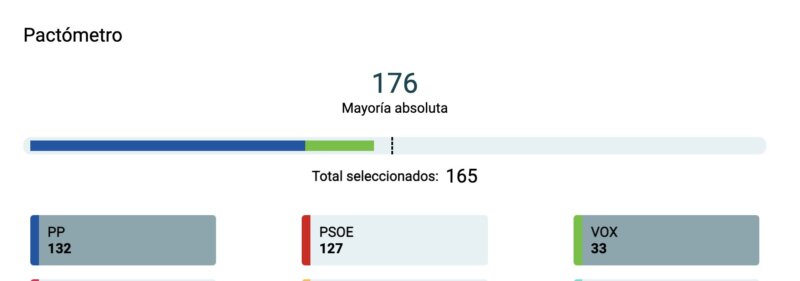 Pactómetro con PP y VOX no llegan a mayoría absoluta