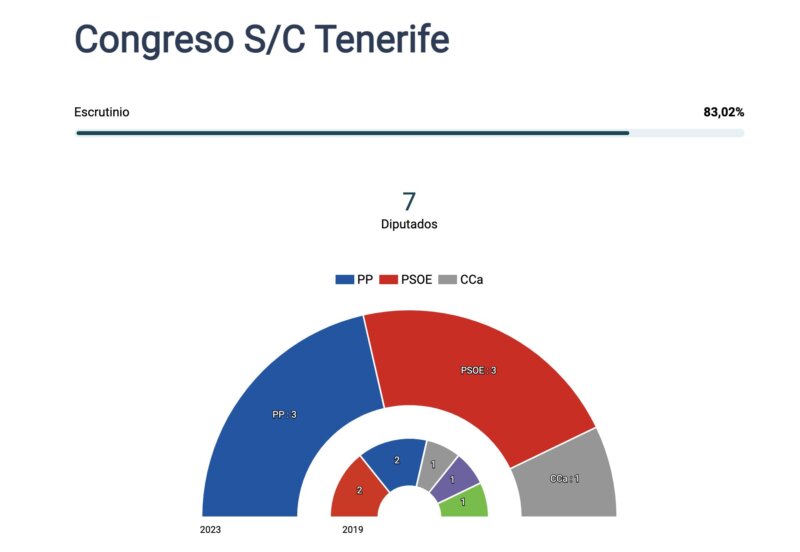 Resultados al Congreso por la provincia de Santa Cruz de Tenerife