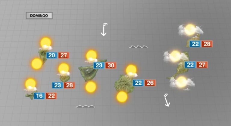 Cielos poco nubosos este domingo en Canarias