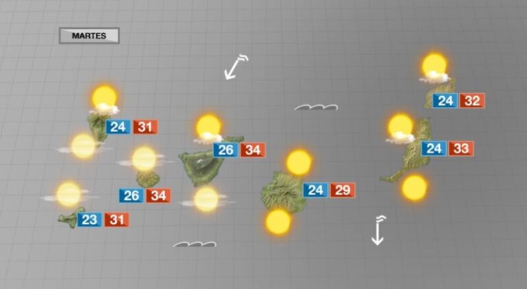 Tiempo soleado y veraniego en la mayoría de islas este martes