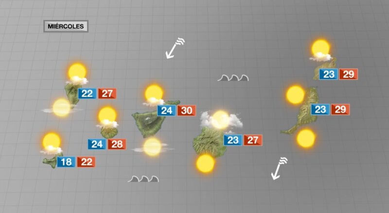 Temperaturas en ligero descenso y algo más de nubes por el norte de Canarias