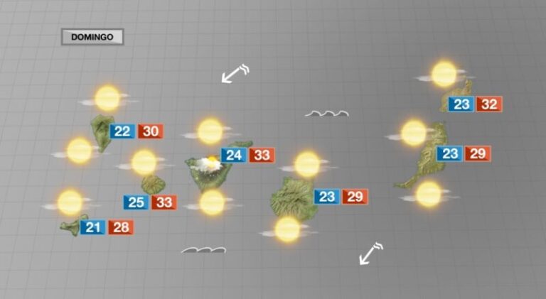 Aviso amarillo por altas temperaturas en La Palma, el Hierro y La Gomera