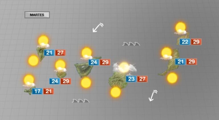 Régimen de alisios con temperaturas agradables en Canarias