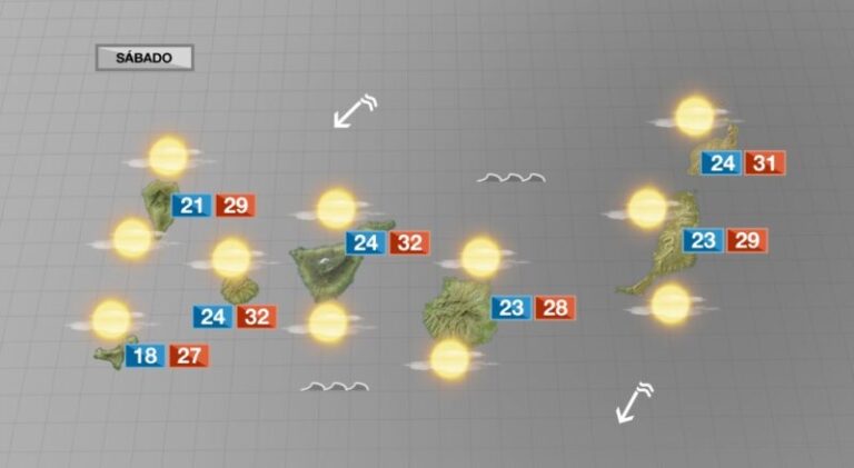 Aumentan las temperaturas este fin de semana, con nubes medias y altas