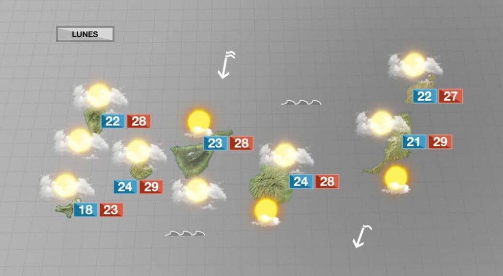 Este lunes seguiremos en Canarias con temperaturas similares a las de jornadas anteriores, con vierto de nordeste