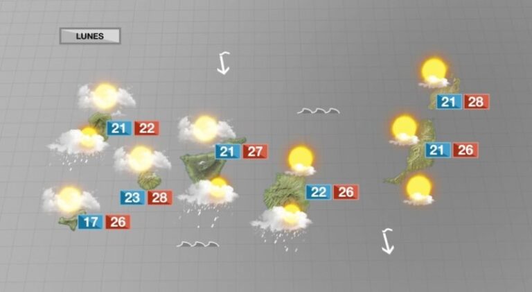 Pocos cambios y temperaturas mínimas en ligero descenso