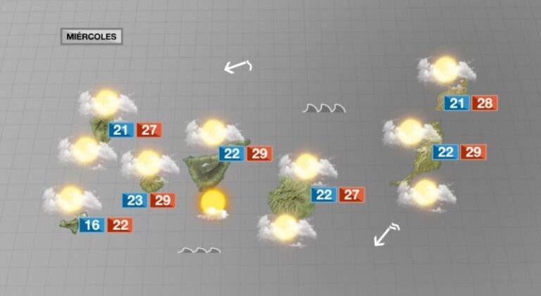Tiempo estable para las islas