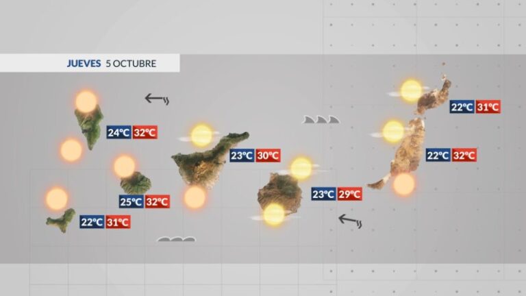 Octubre de temperaturas récord