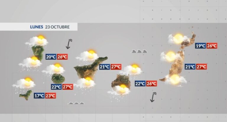 Comenzamos la semana con más lluvias y nubosidad