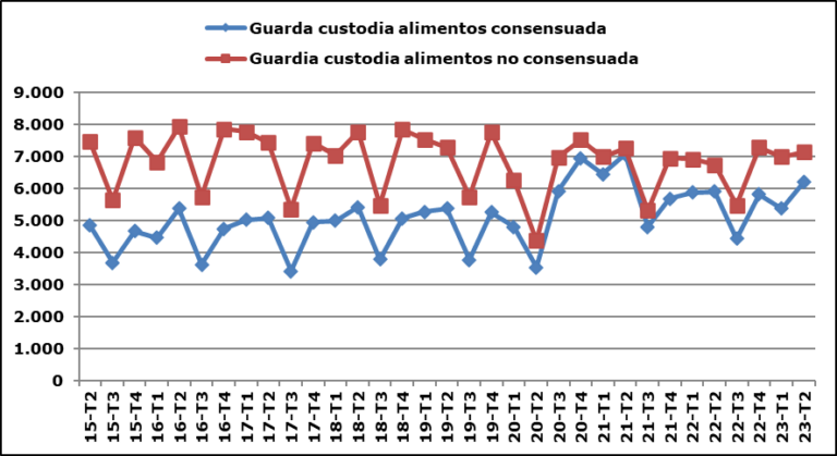 Canarias, a la cabeza en rupturas matrimoniales en primavera