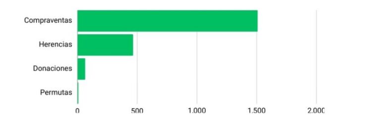 La compra de viviendas en Canarias se desploma un 40,11%