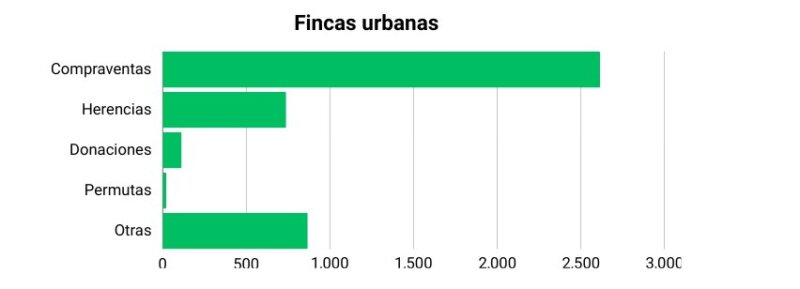 La compra de viviendas en Canarias se desploma un 40,11%