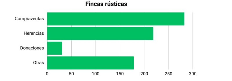 La compra de viviendas en Canarias se desploma un 40,11%