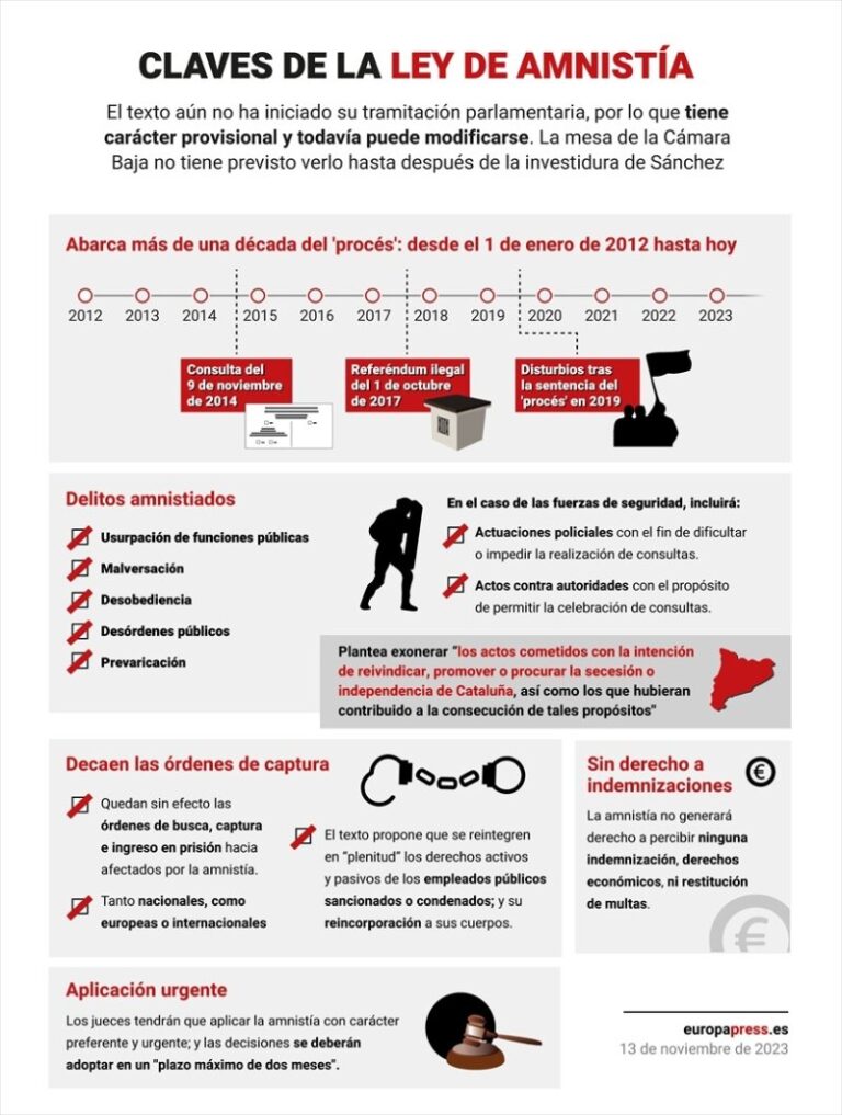 La ley de amnistía borrará la “responsabilidad penal” de los implicados en el “procés”