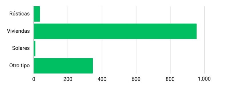 La firma de hipotecas en Canarias baja un 32,6%