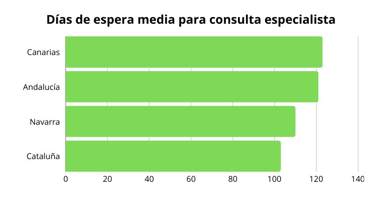 Los canarios, los pacientes que más esperan por una operación en la pública