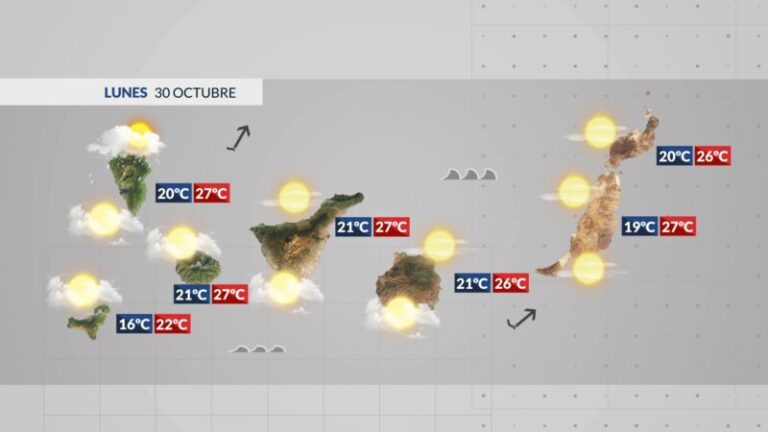 Comienza la semana con temperaturas en ascenso y más calima