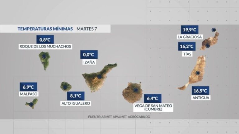 Bajan los termómetros en las islas y el viento seguirá siendo protagonista