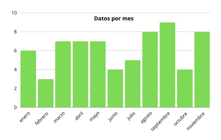 ahogamientos en Canarias datos por mes