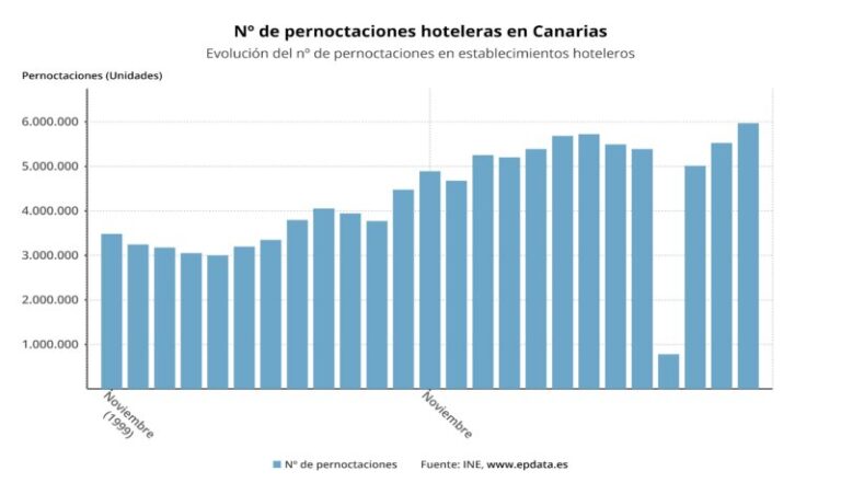 Las pernoctaciones hoteleras en Canarias aumentan un 8,05% en noviembre