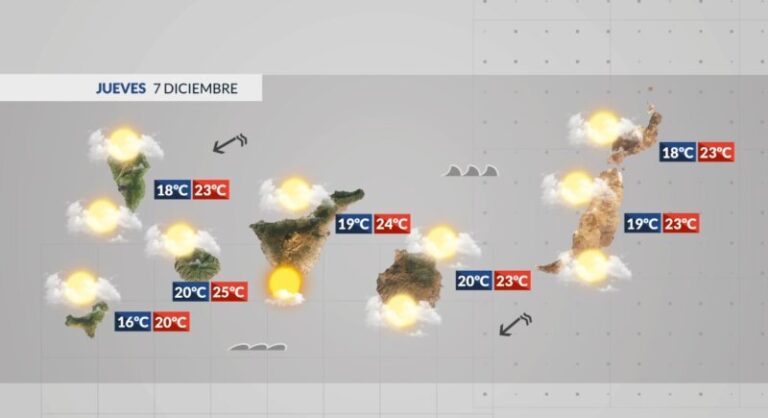 La nubosidad irá a menos y el viento a más