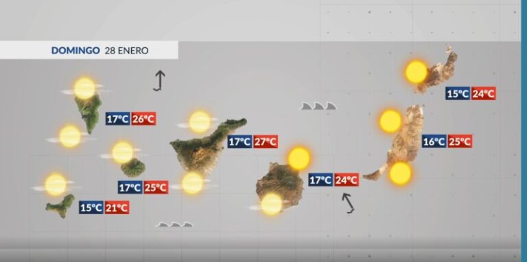 Terminaremos la semana con calor y calima en el archipiélago