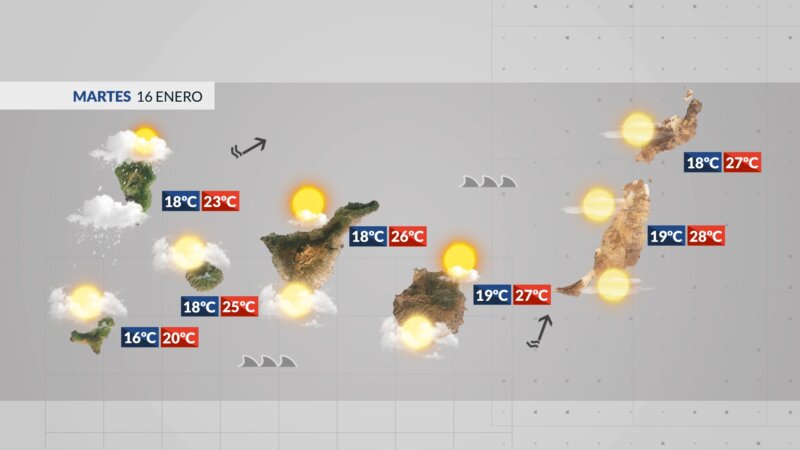 Las temperaturas irán en descenso en La Palma, El Hierro y La Gomera y en moderado ascenso hacia las islas orientales. En Tenerife y Gran Canaria no variarán demasiado