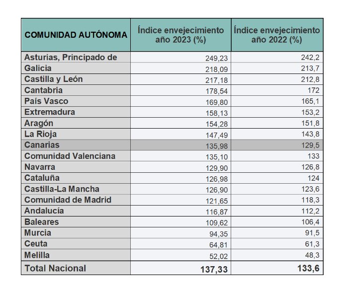 El envejecimiento alcanza un máximo histórico en Canarias