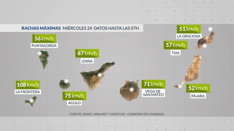 Rachas de viento. Gráfico RTVC