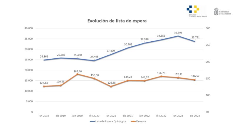 Las esperas quirúrgicas bajan en Canarias por primera vez desde 2021